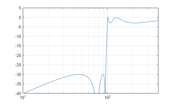 Figure contains an axes object. The axes object contains an object of type line.