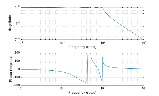 Figure contains 2 axes objects. Axes object 1 with xlabel Frequency (rad/s), ylabel Phase (degrees) contains an object of type line. Axes object 2 with xlabel Frequency (rad/s), ylabel Magnitude contains an object of type line.
