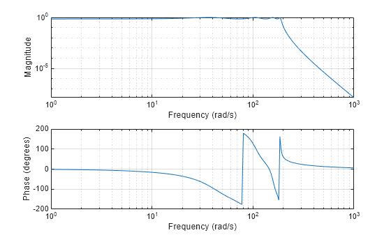 Figure contains 2 axes objects. Axes object 1 with xlabel Frequency (rad/s), ylabel Phase (degrees) contains an object of type line. Axes object 2 with xlabel Frequency (rad/s), ylabel Magnitude contains an object of type line.
