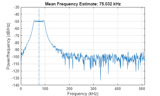 Figure contains an axes object. The axes object with title Mean Frequency Estimate: 75.032 kHz, xlabel Frequency (kHz), ylabel Power/frequency (dB/Hz) contains 2 objects of type line.