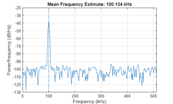 Figure contains an axes object. The axes object with title Mean Frequency Estimate: 100.134 kHz, xlabel Frequency (kHz), ylabel Power/frequency (dB/Hz) contains 2 objects of type line.
