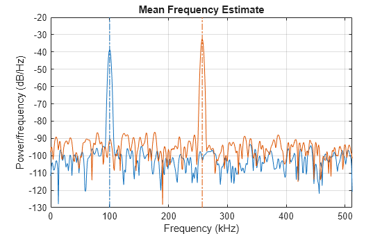 Figure contains an axes object. The axes object with title Mean Frequency Estimate, xlabel Frequency (kHz), ylabel Power/frequency (dB/Hz) contains 4 objects of type line.