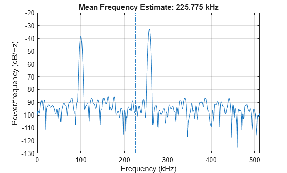 Figure contains an axes object. The axes object with title Mean Frequency Estimate: 225.775 kHz, xlabel Frequency (kHz), ylabel Power/frequency (dB/Hz) contains 2 objects of type line.