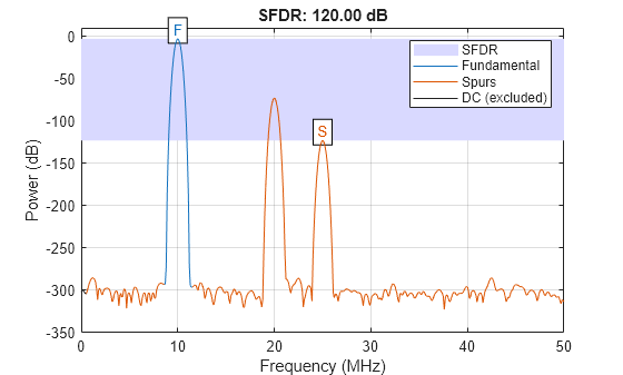 Figure contains an axes object. The axes object with title SFDR: 120.00 dB, xlabel Frequency (MHz), ylabel Power (dB) contains 9 objects of type patch, line, text. These objects represent SFDR, Fundamental, Spurs, DC (excluded).