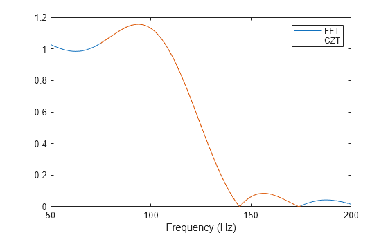 Figure contains an axes object. The axes object with xlabel Frequency (Hz) contains 2 objects of type line. These objects represent FFT, CZT.