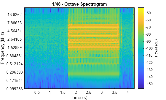 Figure contains an axes object. The axes object with title 1/48 - Octave Spectrogram, xlabel Time (s), ylabel Frequency (kHz) contains an object of type image.