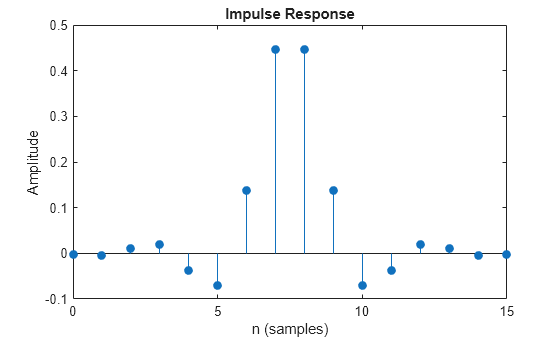 Figure contains an axes object. The axes object with title Impulse Response, xlabel n (samples), ylabel Amplitude contains an object of type stem.