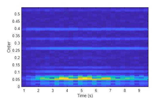Figure contains an axes object. The axes object with xlabel Time (s), ylabel Order contains an object of type image.