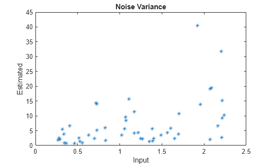 Figure contains an axes object. The axes object with title Noise Variance, xlabel Input, ylabel Estimated contains a line object which displays its values using only markers.