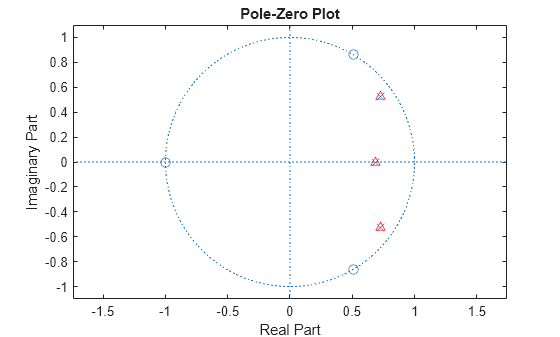 Figure contains an axes object. The axes object with title Pole-Zero Plot, xlabel Real Part, ylabel Imaginary Part contains 4 objects of type line. One or more of the lines displays its values using only markers