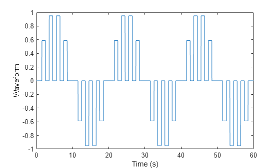 Figure contains an axes object. The axes object with xlabel Time (s), ylabel Waveform contains an object of type line.