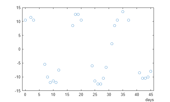 Figure contains an axes object. The axes contains a line object which displays its values using only markers.