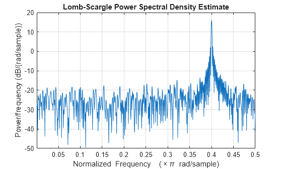 Figure contains an axes object. The axes object with title Lomb-Scargle Power Spectral Density Estimate, xlabel Normalized Frequency ( times pi blank rad/sample), ylabel Power/frequency (dB/(rad/sample)) contains an object of type line.