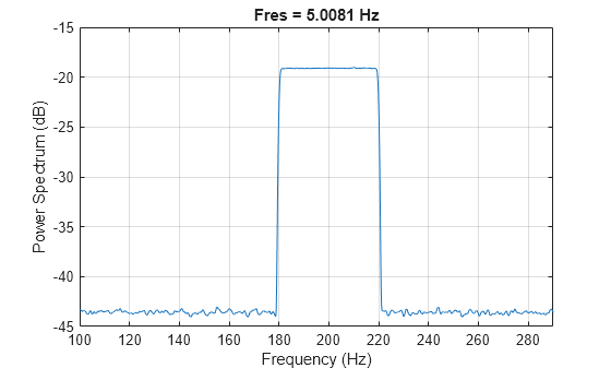 Figure contains an axes object. The axes object with title Fres = 5.0081 Hz, xlabel Frequency (Hz), ylabel Power Spectrum (dB) contains an object of type line.