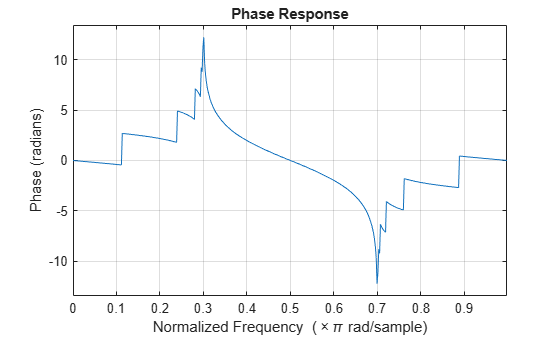 Figure contains an axes object. The axes object with title Phase Response, xlabel Normalized Frequency ( times pi rad/sample), ylabel Phase (radians) contains an object of type line.