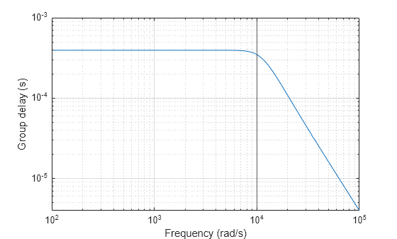 Figure contains an axes object. The axes object with xlabel Frequency (rad/s), ylabel Group delay (s) contains 2 objects of type line, constantline.