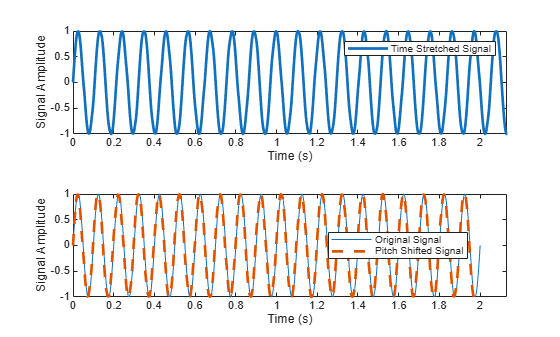 Figure contains 2 axes objects. Axes object 1 with xlabel Time (s), ylabel Signal Amplitude contains an object of type line. This object represents Time Stretched Signal. Axes object 2 with xlabel Time (s), ylabel Signal Amplitude contains 2 objects of type line. These objects represent Original Signal, Pitch Shifted Signal.