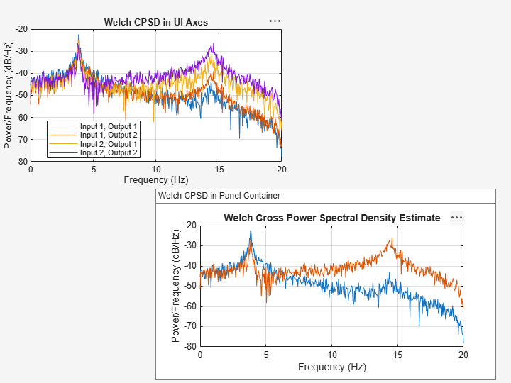 Figure contains 2 axes objects and another object of type uipanel. Axes object 1 with title Welch Cross Power Spectral Density Estimate, xlabel Frequency (Hz), ylabel Power/Frequency (dB/Hz) contains 2 objects of type line. Axes object 2 with title Welch CPSD in UI Axes, xlabel Frequency (Hz), ylabel Power/Frequency (dB/Hz) contains 4 objects of type line. These objects represent Input 1, Output 1, Input 1, Output 2, Input 2, Output 1, Input 2, Output 2.