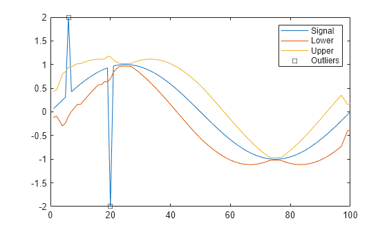 Figure contains an axes object. The axes object contains 4 objects of type line. One or more of the lines displays its values using only markers These objects represent Signal, Lower, Upper, Outliers.