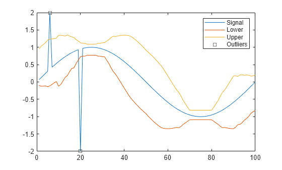 Figure contains an axes object. The axes object contains 4 objects of type line. One or more of the lines displays its values using only markers These objects represent Signal, Lower, Upper, Outliers.