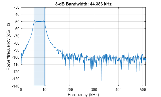 Figure contains an axes object. The axes object with title 3-dB Bandwidth: 44.386 kHz, xlabel Frequency (kHz), ylabel Power/frequency (dB/Hz) contains 4 objects of type line, patch.