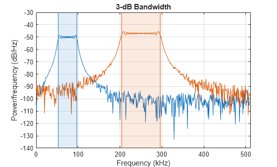 Figure contains an axes object. The axes object with title 3-dB Bandwidth, xlabel Frequency (kHz), ylabel Power/frequency (dB/Hz) contains 8 objects of type line, patch.