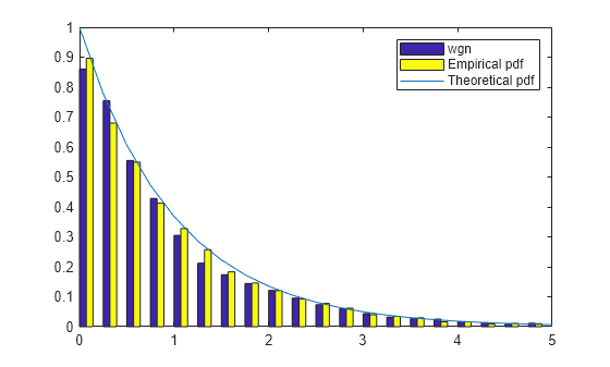 Figure contains an axes object. The axes object contains 3 objects of type patch, line. These objects represent wgn, Empirical pdf, Theoretical pdf.