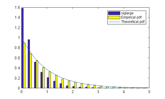 Figure contains an axes object. The axes object contains 3 objects of type patch, line. These objects represent siglarge, Empirical pdf, Theoretical pdf.