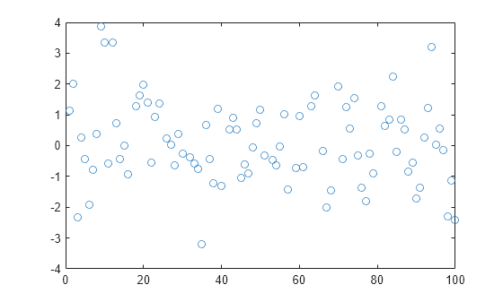 Figure contains an axes object. The axes contains a line object which displays its values using only markers.