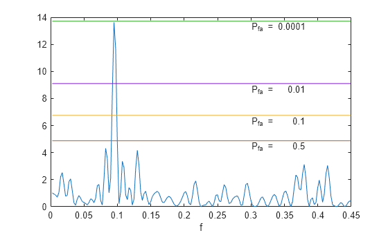 Figure contains an axes object. The axes object with xlabel f contains 9 objects of type line, text.