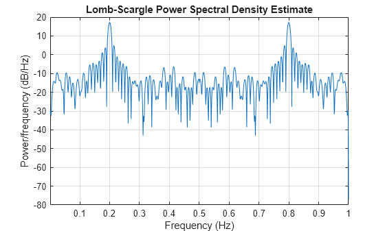 Figure contains an axes object. The axes object with title Lomb-Scargle Power Spectral Density Estimate, xlabel Frequency (Hz), ylabel Power/frequency (dB/Hz) contains an object of type line.