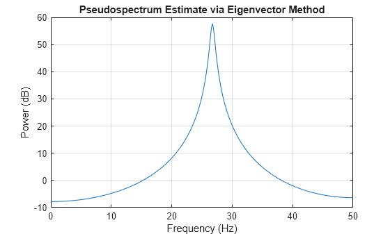 Figure contains an axes object. The axes object with title Pseudospectrum Estimate via Eigenvector Method, xlabel Frequency (Hz), ylabel Power (dB) contains an object of type line.