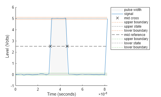Figure Pulse Width Plot contains an axes object. The axes object with xlabel Time (seconds), ylabel Level (Volts) contains 10 objects of type patch, line. One or more of the lines displays its values using only markers These objects represent pulse width, signal, mid cross, upper boundary, upper state, lower boundary, mid reference, lower state.