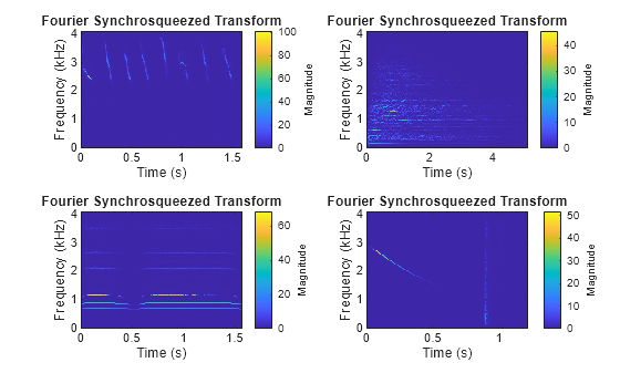 Figure contains 4 axes objects. Axes object 1 with title Fourier Synchrosqueezed Transform, xlabel Time (s), ylabel Frequency (kHz) contains an object of type image. Axes object 2 with title Fourier Synchrosqueezed Transform, xlabel Time (s), ylabel Frequency (kHz) contains an object of type image. Axes object 3 with title Fourier Synchrosqueezed Transform, xlabel Time (s), ylabel Frequency (kHz) contains an object of type image. Axes object 4 with title Fourier Synchrosqueezed Transform, xlabel Time (s), ylabel Frequency (kHz) contains an object of type image.