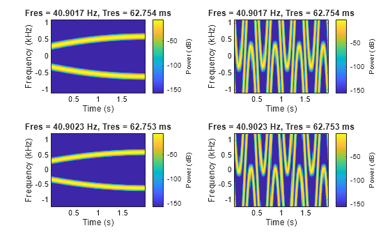 Figure contains 4 axes objects. Axes object 1 with title Fres = 40.9017 Hz, Tres = 62.754 ms, xlabel Time (s), ylabel Frequency (kHz) contains an object of type image. Axes object 2 with title Fres = 40.9017 Hz, Tres = 62.754 ms, xlabel Time (s), ylabel Frequency (kHz) contains an object of type image. Axes object 3 with title Fres = 40.9023 Hz, Tres = 62.753 ms, xlabel Time (s), ylabel Frequency (kHz) contains an object of type image. Axes object 4 with title Fres = 40.9023 Hz, Tres = 62.753 ms, xlabel Time (s), ylabel Frequency (kHz) contains an object of type image.