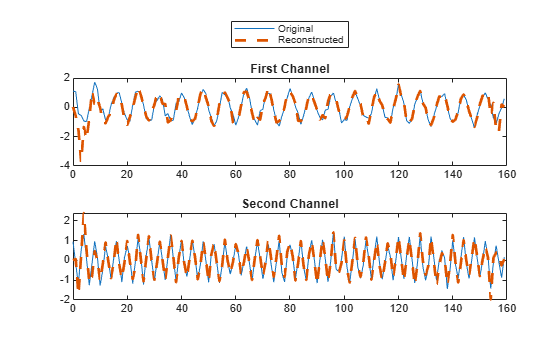 Figure contains 2 axes objects. Axes object 1 with title First Channel contains 2 objects of type line. These objects represent Original, Reconstructed. Axes object 2 with title Second Channel contains 2 objects of type line.