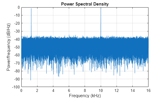 Figure contains an axes object. The axes object with title Power Spectral Density, xlabel Frequency (kHz), ylabel Power/frequency (dB/Hz) contains an object of type line.