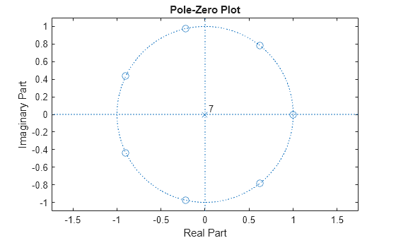 Figure contains an axes object. The axes object with title Pole-Zero Plot, xlabel Real Part, ylabel Imaginary Part contains 4 objects of type line, text. One or more of the lines displays its values using only markers