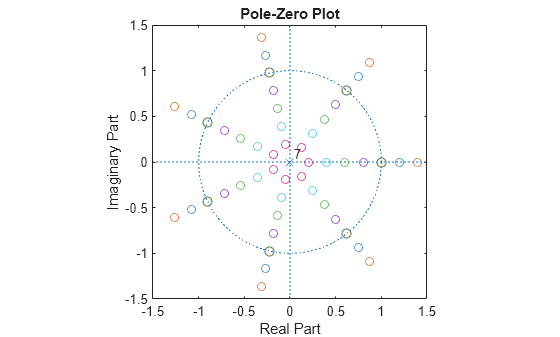 Figure contains an axes object. The axes object with title Pole-Zero Plot, xlabel Real Part, ylabel Imaginary Part contains 11 objects of type line, text. One or more of the lines displays its values using only markers