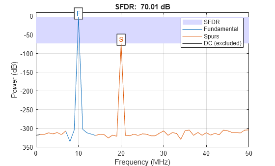 Figure contains an axes object. The axes object with title SFDR: 70.01 dB, xlabel Frequency (MHz), ylabel Power (dB) contains 9 objects of type patch, line, text. These objects represent SFDR, Fundamental, Spurs, DC (excluded).