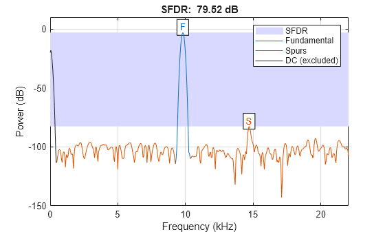 Figure contains an axes object. The axes object with title SFDR: 79.52 dB, xlabel Frequency (kHz), ylabel Power (dB) contains 9 objects of type patch, line, text. These objects represent SFDR, Fundamental, Spurs, DC (excluded).