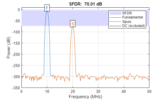 Figure contains an axes object. The axes object with title SFDR: 70.01 dB, xlabel Frequency (MHz), ylabel Power (dB) contains 9 objects of type patch, line, text. These objects represent SFDR, Fundamental, Spurs, DC (excluded).