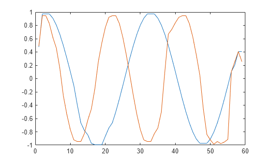 Figure contains an axes object. The axes object contains 2 objects of type line.