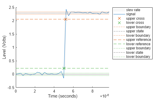 Figure Slew Rate Plot contains an axes object. The axes object with xlabel Time (seconds), ylabel Level (Volts) contains 12 objects of type patch, line. One or more of the lines displays its values using only markers These objects represent slew rate, signal, upper cross, lower cross, upper boundary, upper state, lower boundary, upper reference, lower reference, lower state.