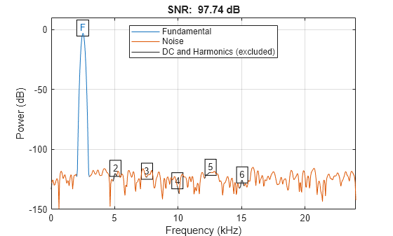 Figure contains an axes object. The axes object with title SNR: 97.74 dB, xlabel Frequency (kHz), ylabel Power (dB) contains 17 objects of type line, text. These objects represent Fundamental, Noise, DC and Harmonics (excluded).