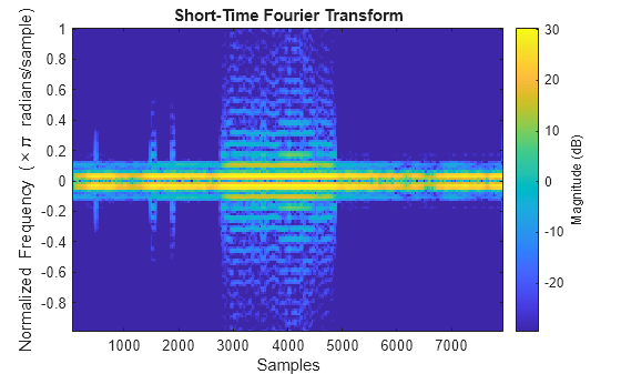 Figure contains an axes object. The axes object with title Short-Time Fourier Transform, xlabel Samples, ylabel Normalized Frequency ( times pi blank radians/sample) contains an object of type image.
