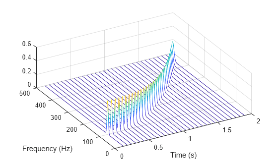 Figure contains an axes object. The axes object with xlabel Frequency (Hz), ylabel Time (s) contains an object of type patch.
