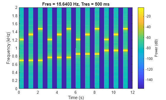 Figure contains an axes object. The axes object with title Fres = 15.6403 Hz, Tres = 500 ms, xlabel Time (s), ylabel Frequency (kHz) contains an object of type image.