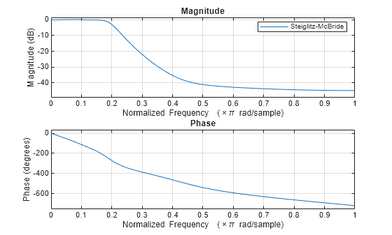 Figure contains 2 axes objects. Axes object 1 with title Phase, xlabel Normalized Frequency (\times\pi rad/sample), ylabel Phase (degrees) contains an object of type line. Axes object 2 with title Magnitude, xlabel Normalized Frequency (\times\pi rad/sample), ylabel Magnitude (dB) contains an object of type line. This object represents Steiglitz-McBride.