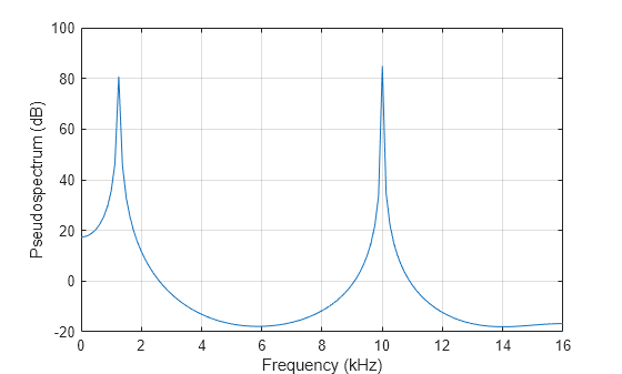 Figure contains an axes object. The axes object with xlabel Frequency (kHz), ylabel Pseudospectrum (dB) contains an object of type line.